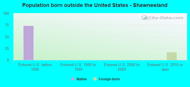 Population born outside the United States - Shawneeland