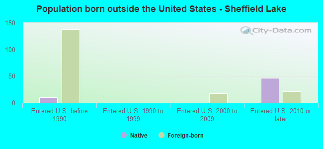Population born outside the United States - Sheffield Lake