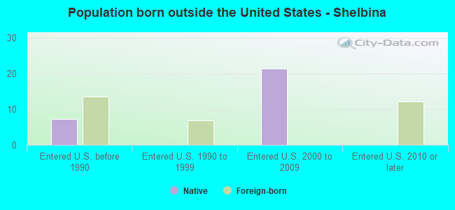 Population born outside the United States - Shelbina