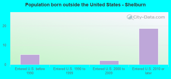 Population born outside the United States - Shelburn