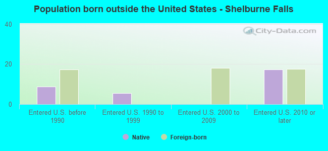 Population born outside the United States - Shelburne Falls
