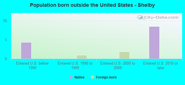 Population born outside the United States - Shelby