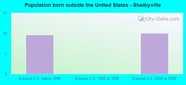 Population born outside the United States - Shelbyville