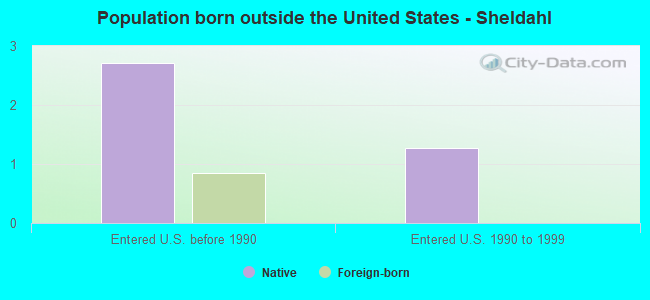 Population born outside the United States - Sheldahl