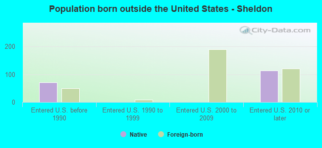 Population born outside the United States - Sheldon