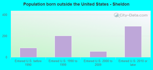 Population born outside the United States - Sheldon