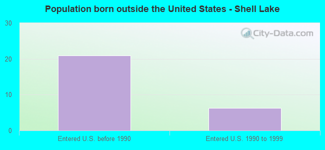 Population born outside the United States - Shell Lake