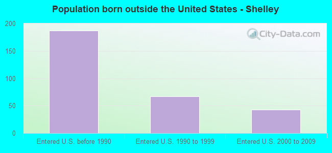 Population born outside the United States - Shelley