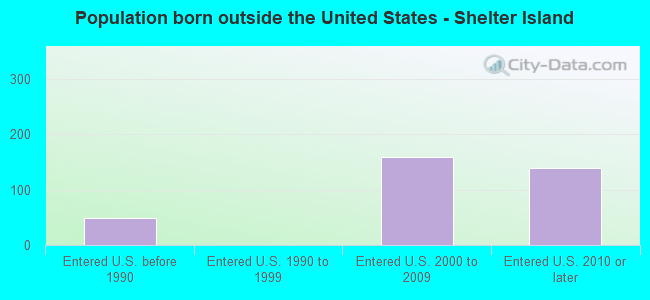 Population born outside the United States - Shelter Island
