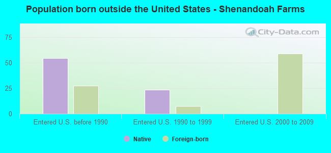 Population born outside the United States - Shenandoah Farms