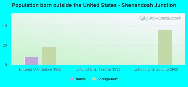Population born outside the United States - Shenandoah Junction