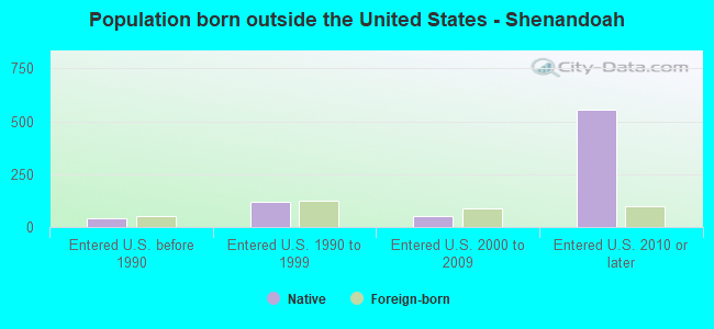 Population born outside the United States - Shenandoah