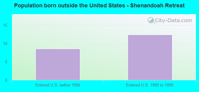 Population born outside the United States - Shenandoah Retreat