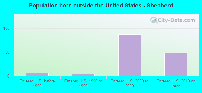 Population born outside the United States - Shepherd