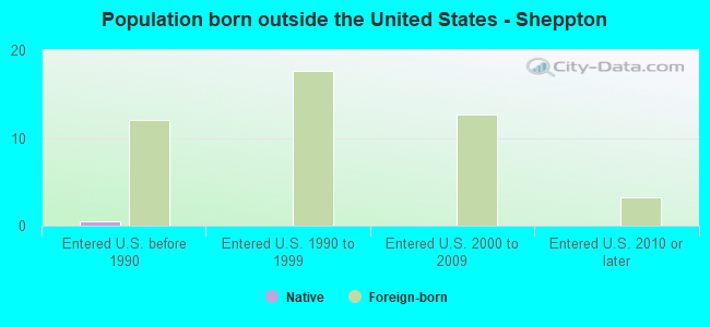 Population born outside the United States - Sheppton