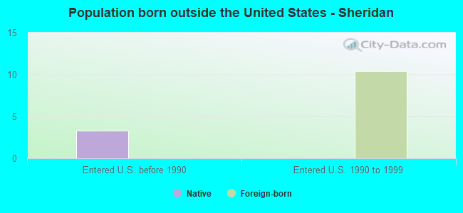 Population born outside the United States - Sheridan