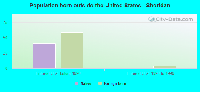 Population born outside the United States - Sheridan