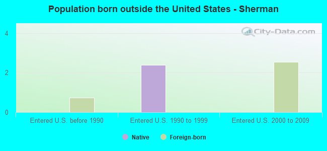 Population born outside the United States - Sherman