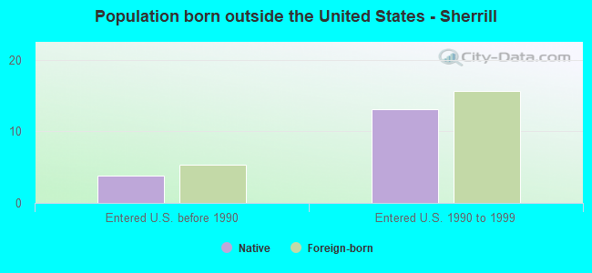 Population born outside the United States - Sherrill