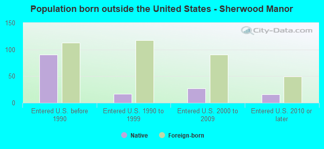 Population born outside the United States - Sherwood Manor