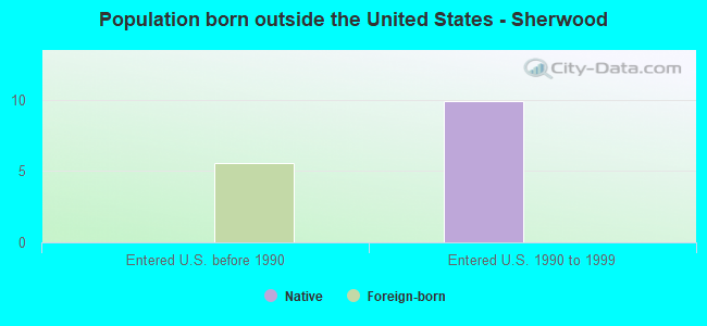 Population born outside the United States - Sherwood