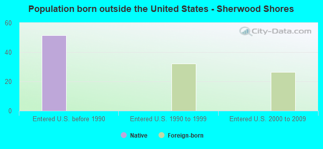 Population born outside the United States - Sherwood Shores