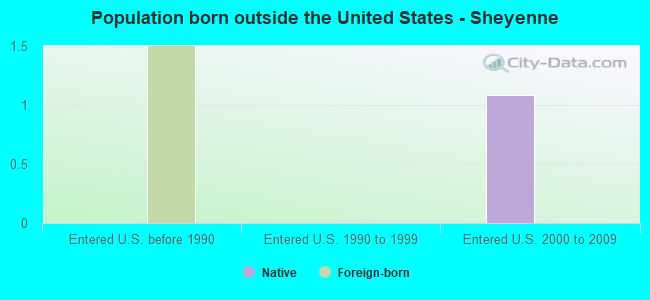 Population born outside the United States - Sheyenne