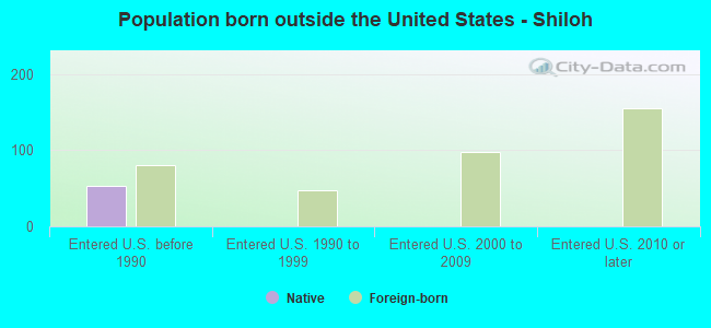 Population born outside the United States - Shiloh