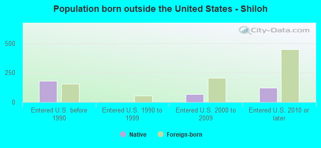Population born outside the United States - Shiloh