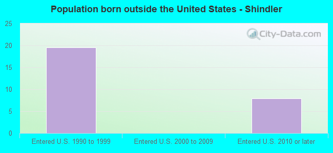 Population born outside the United States - Shindler
