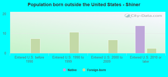 Population born outside the United States - Shiner