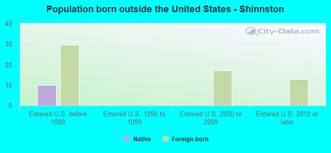 Population born outside the United States - Shinnston