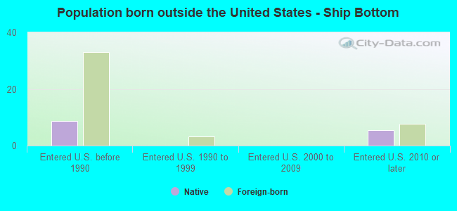 Population born outside the United States - Ship Bottom