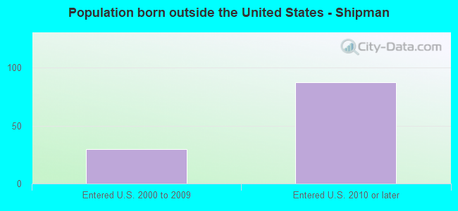 Population born outside the United States - Shipman