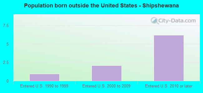 Population born outside the United States - Shipshewana