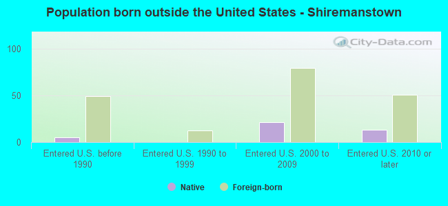 Population born outside the United States - Shiremanstown