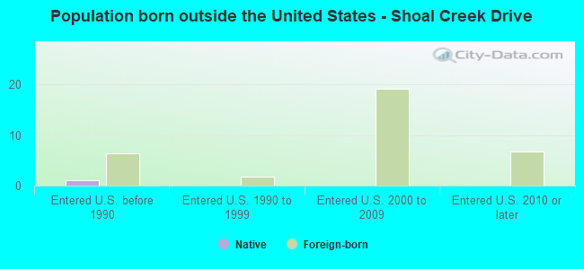 Population born outside the United States - Shoal Creek Drive