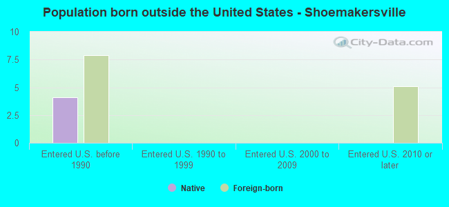 Population born outside the United States - Shoemakersville