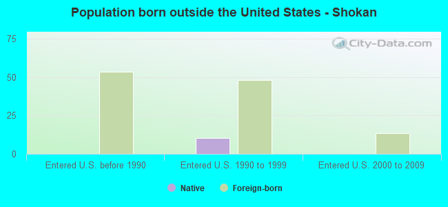 Population born outside the United States - Shokan