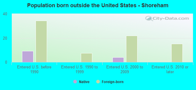 Population born outside the United States - Shoreham