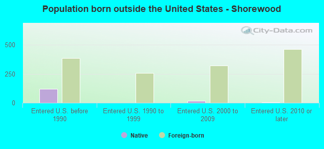 Population born outside the United States - Shorewood
