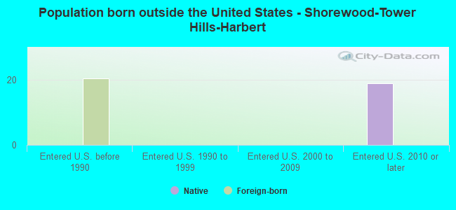Population born outside the United States - Shorewood-Tower Hills-Harbert