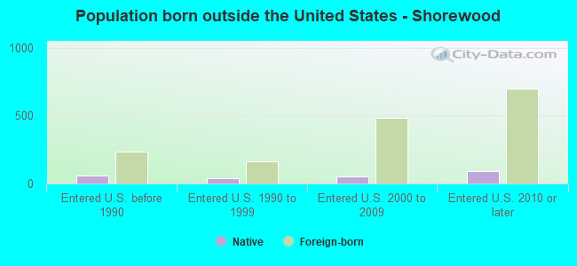 Population born outside the United States - Shorewood