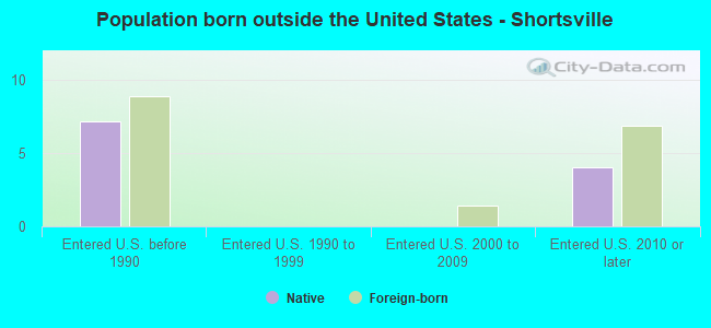Population born outside the United States - Shortsville
