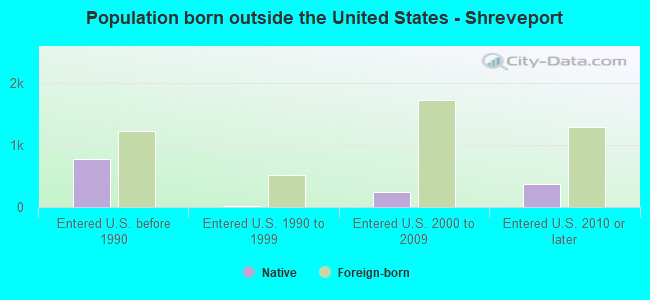 Population born outside the United States - Shreveport