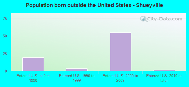 Population born outside the United States - Shueyville