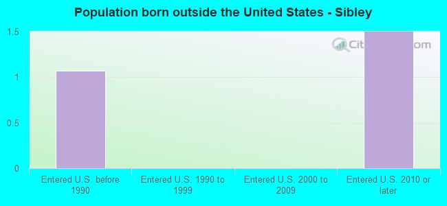 Population born outside the United States - Sibley