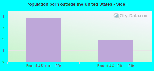 Population born outside the United States - Sidell