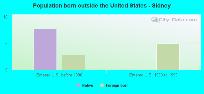 Population born outside the United States - Sidney