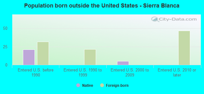 Population born outside the United States - Sierra Blanca